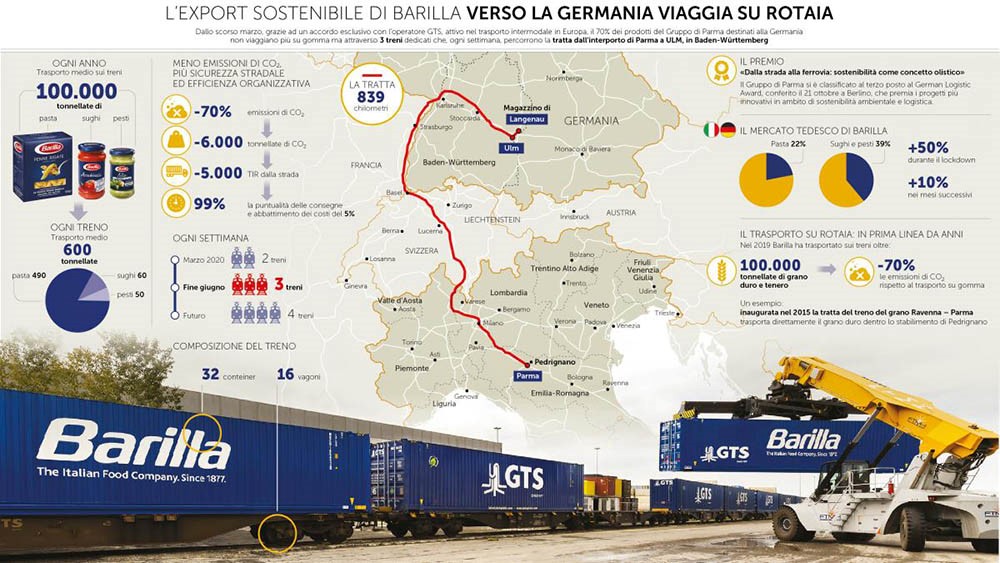 1:87 45´ Container G.T.S.+BAR blau, neues Logo (weiß-weiß) + Barilla (Nudelzug, Fontevivo-Ulm), WB-A /Ct 45´ (Euro), # MUCU 145452